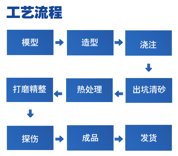大型鑄鋼廠-騰飛鑄鋼談?wù)効蛻羧笸袋c(diǎn)之一——工期