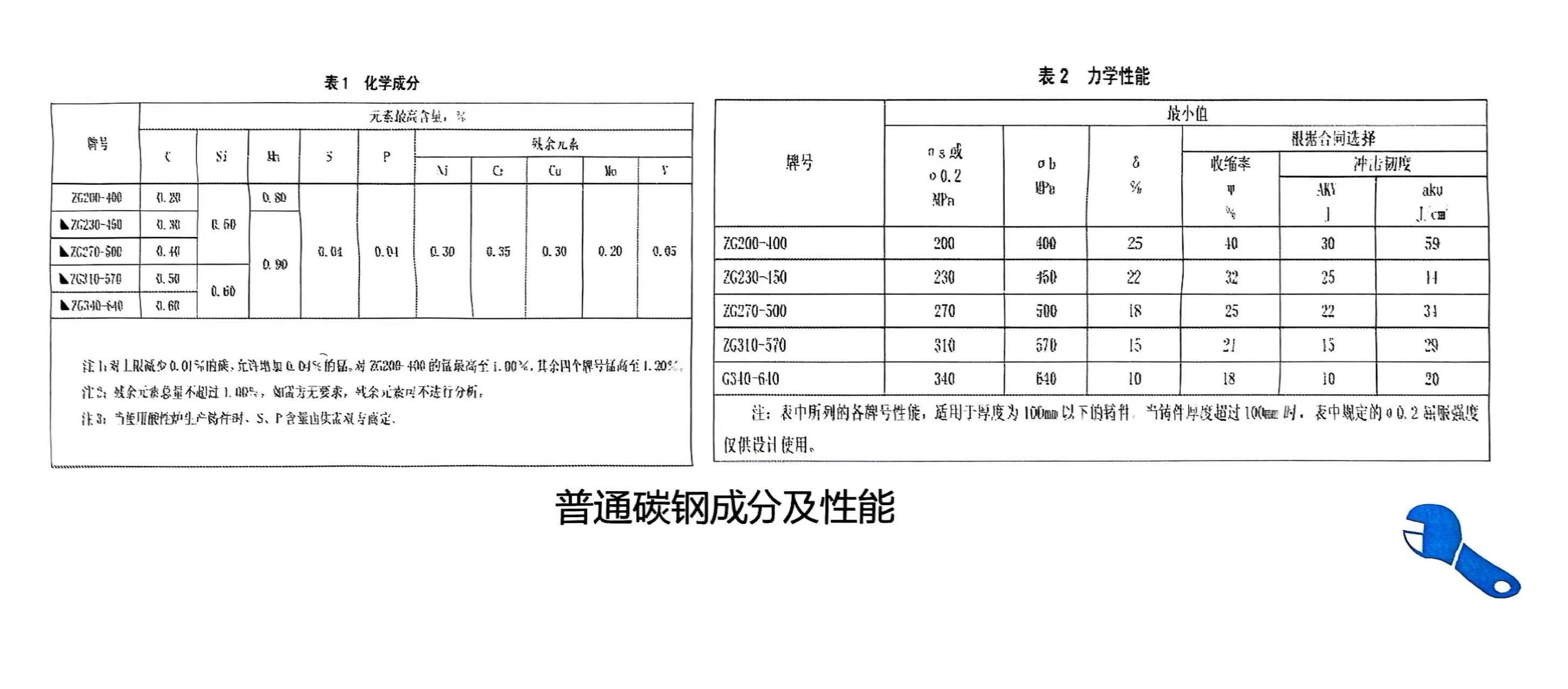鑄鋼件鑄造廠家-騰飛鑄鋼分享關(guān)于鑄鋼件牌號(hào)的知識(shí)！